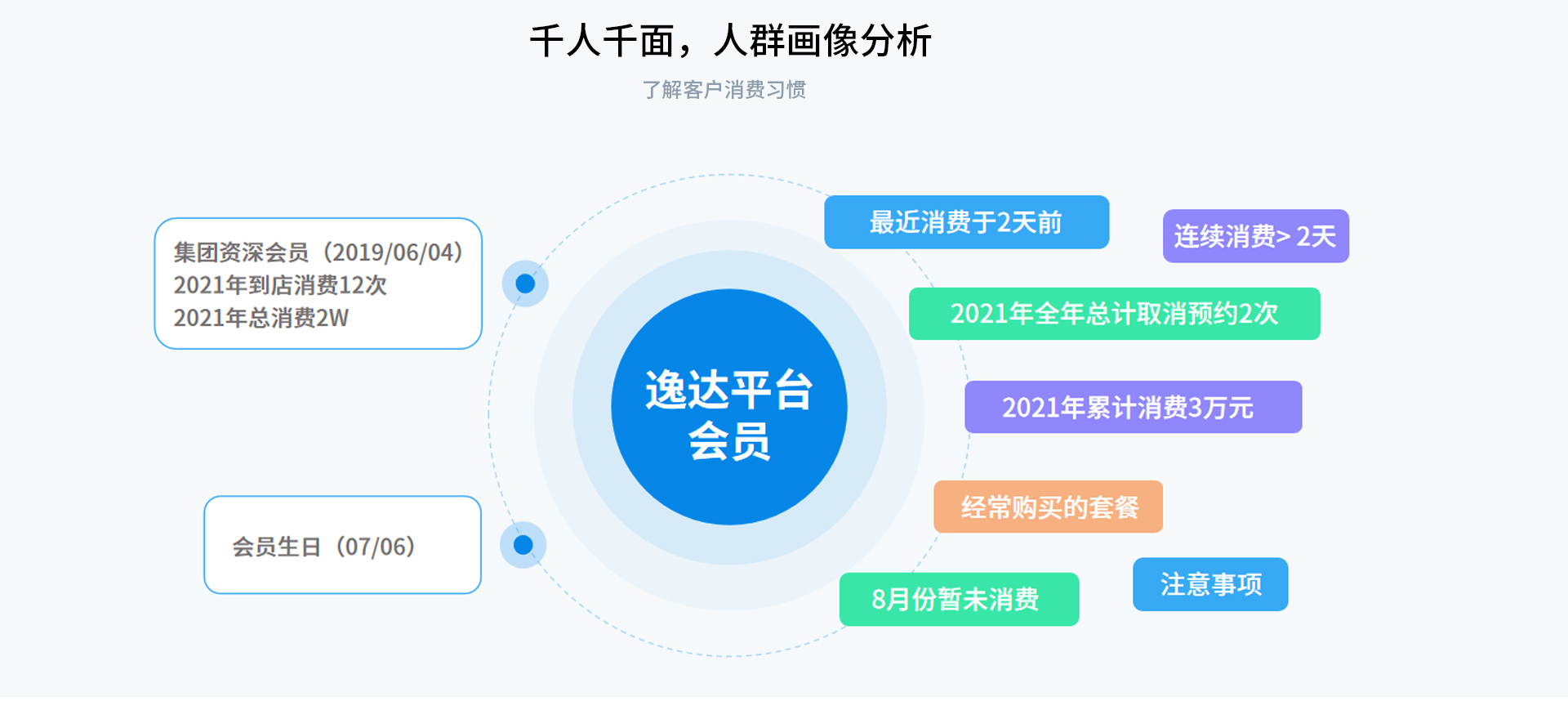 千人千面，人群画像分析