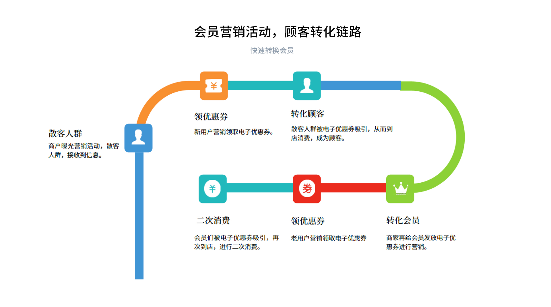 会员营销活动，顾客转化链路