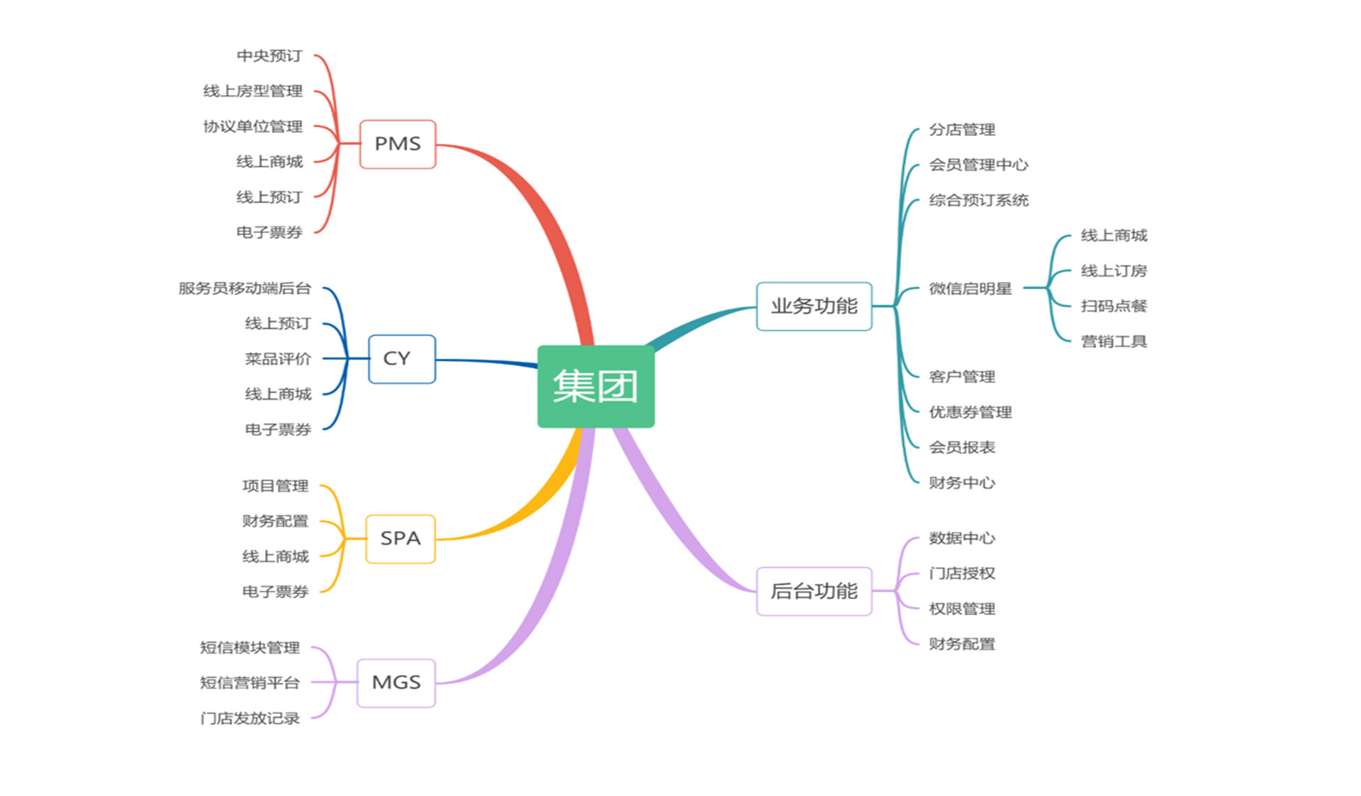 集团管理导图