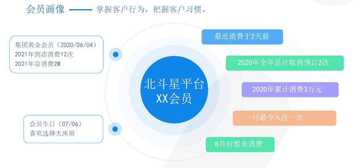 酒店会员画像