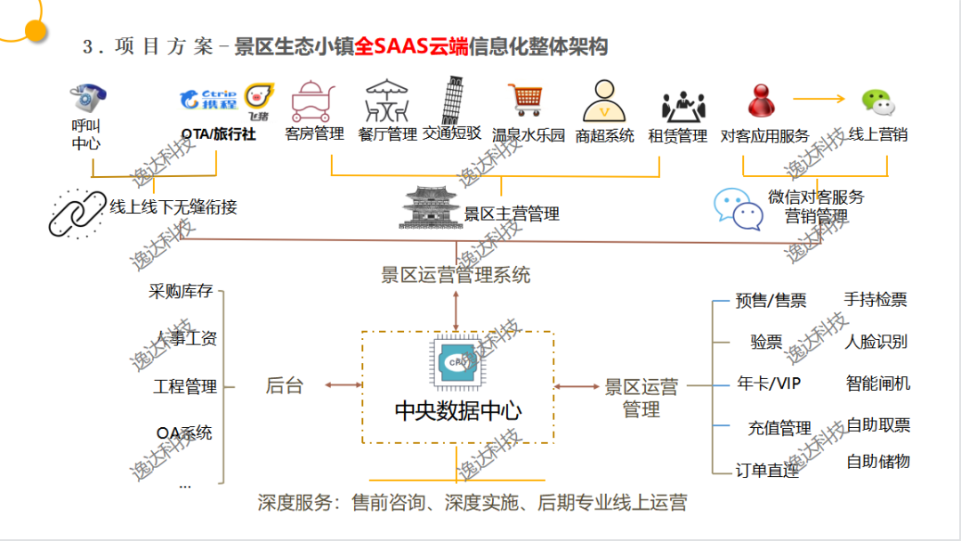 逸达SAAS数字化解决方案